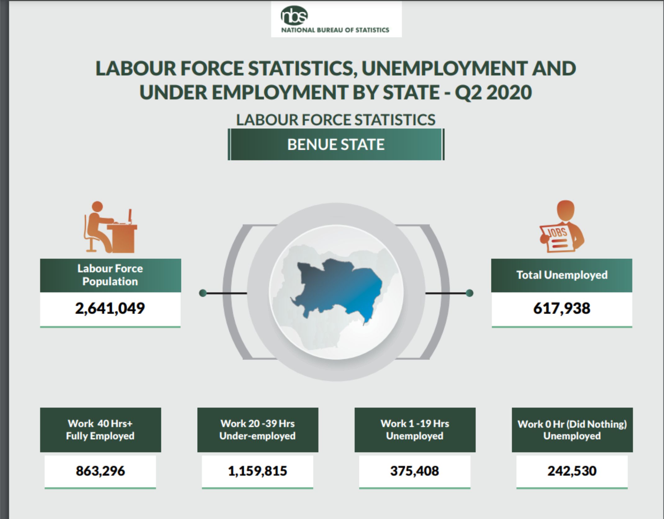 Benue State Labour Force