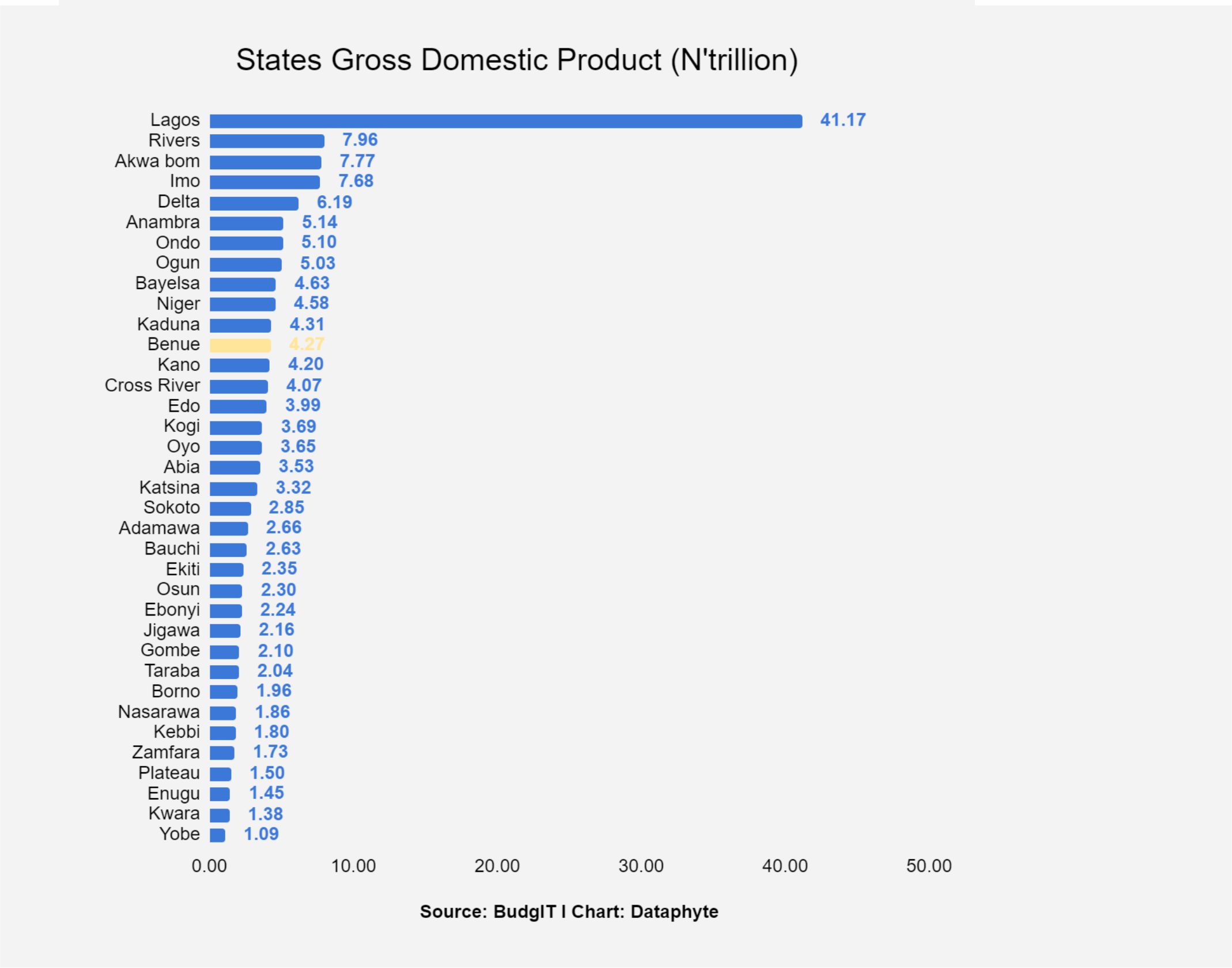 Benue has the 12th largest GDP